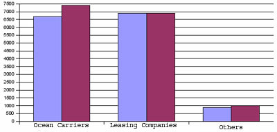 Ocean Container Carriers and Container Leasing Companies